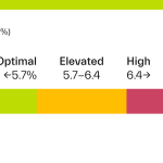 What is HbA1c and what is its normal value?