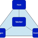 MCQs on Epidemiological Triad