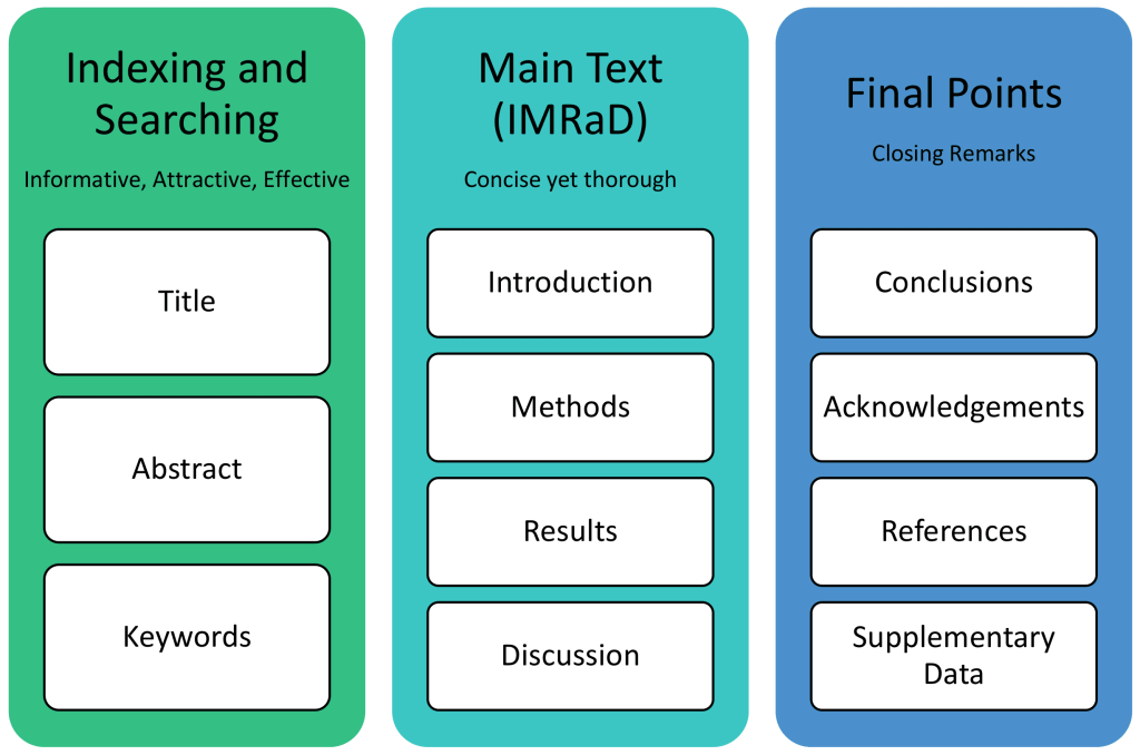 The anatomy of a research paper (explained) - Dr Chaitanya Joshi, MD