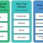 The anatomy of a research paper (explained)