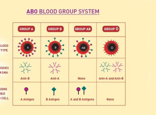 blood group
