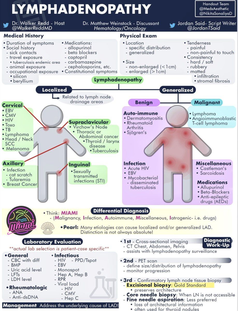 lymphadenopathy notes